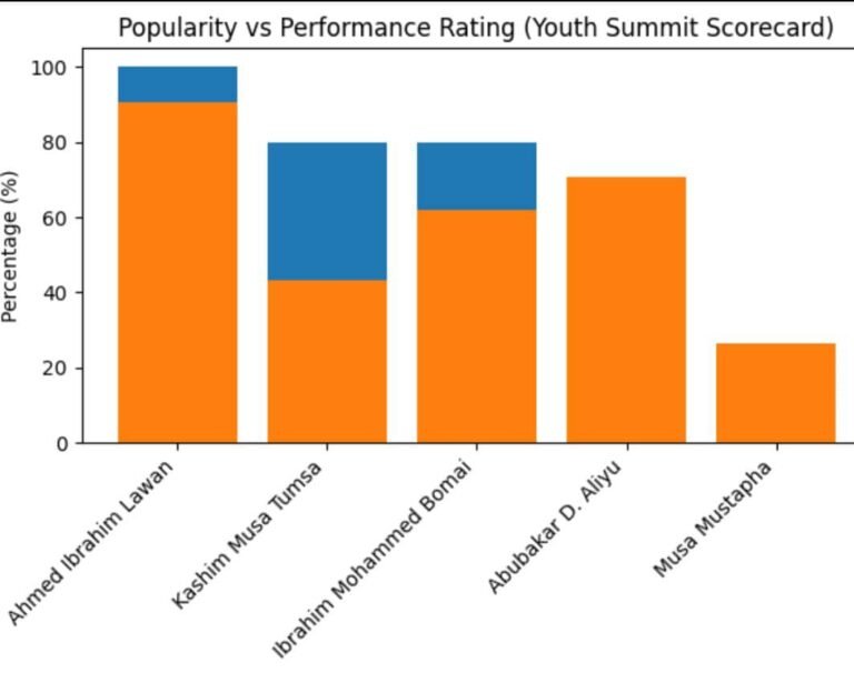Yobe Youth Groups Develop Scorecard to Assess 2027 Governorship Aspirants